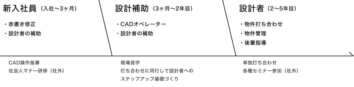 社員育成について（OJT）