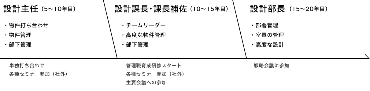 社員育成について（OJT）