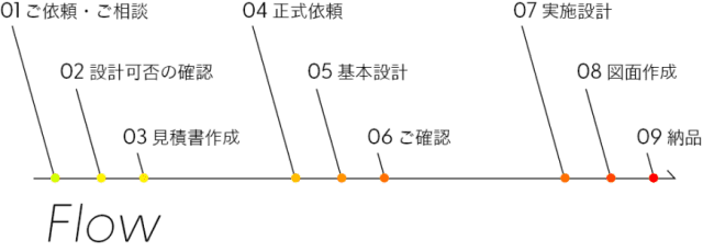 フロー図